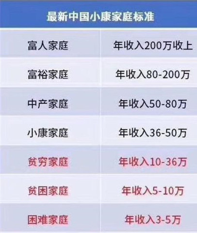 一年要挣够多少钱,才能算小康家庭?你的收入达到标准了吗?