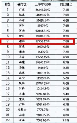 湖北2021年gdp排名