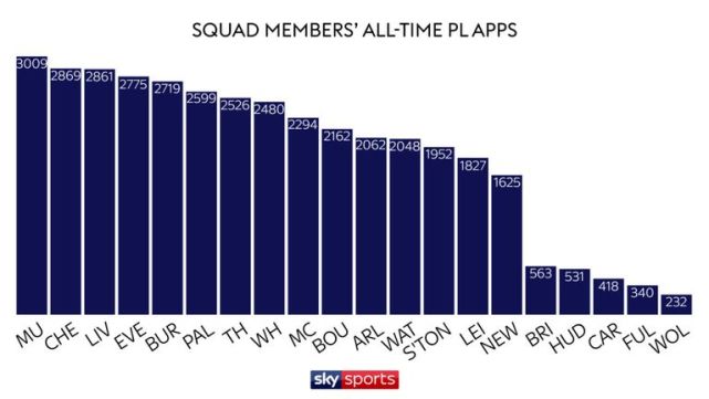 英超球员数据:曼城平均身高最矮 曼联经验最丰