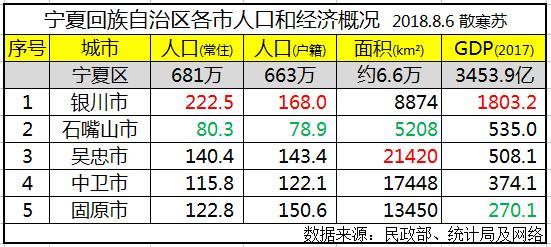 宁夏各市排名:银川市人口最多gdp第一,吴忠市面积最大