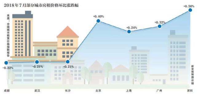 北京、深圳等多地房租上涨,是谁推高了房租?