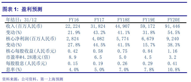 第一上海:予旭辉控股买入 评级