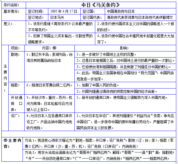 【常识积累】图表记忆中国近代不平等条约