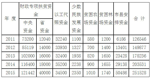 关于印发安徽省十三五脱贫攻坚规划的通知