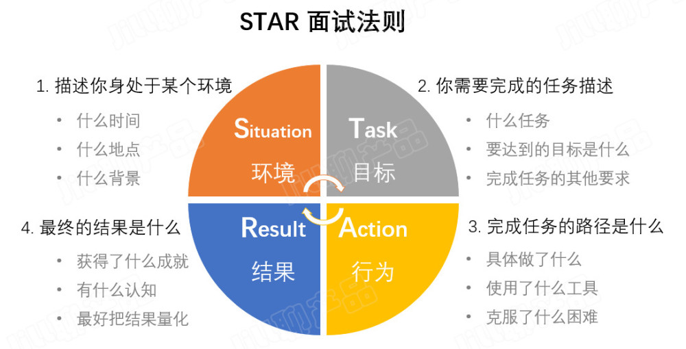 行为面试最有效的应对策略是star法.