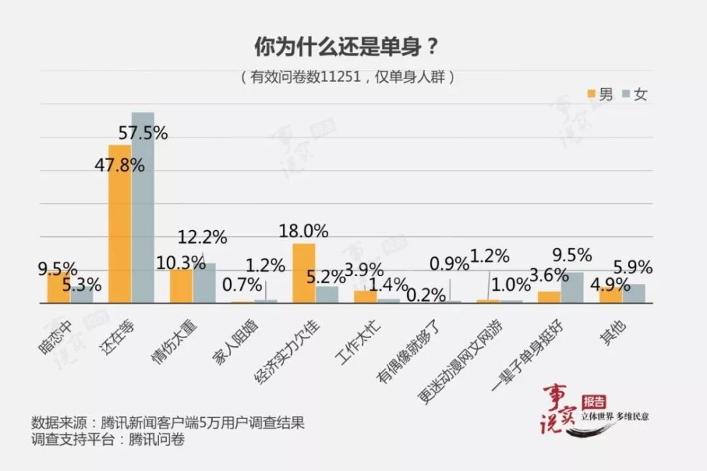 单身的人口统计_中国最新人口数据统计(3)