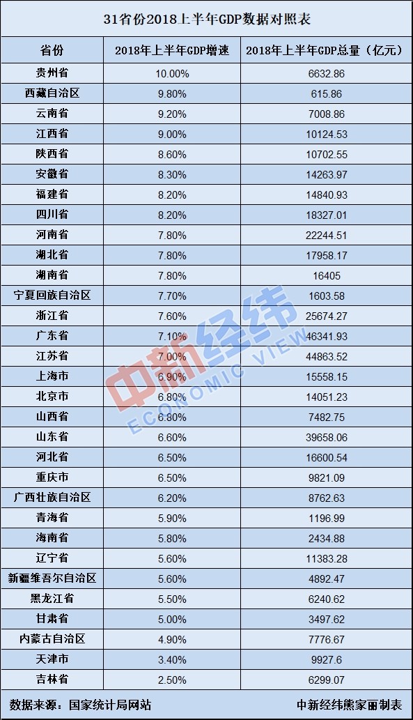 松原市上半年gdp是多少_2018吉林上半年各市GDP出炉,6市GDP不足500亿(3)