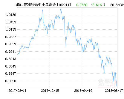 泰达宏利领先中小盘混合基金最新净值涨幅达164