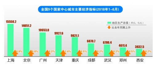 郑州gdp排名_“国家中心城市”中郑州GDP总量第八增速第一