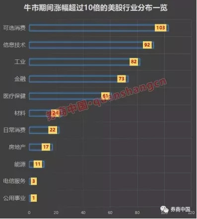 倒计时2天!美股最长牛市要来了!涨的最好的板