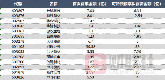 次新股频推可转债融资 到底是缺钱还是圈钱