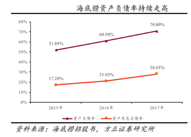 流动比率连续多年不正常 海底捞到底有多缺钱