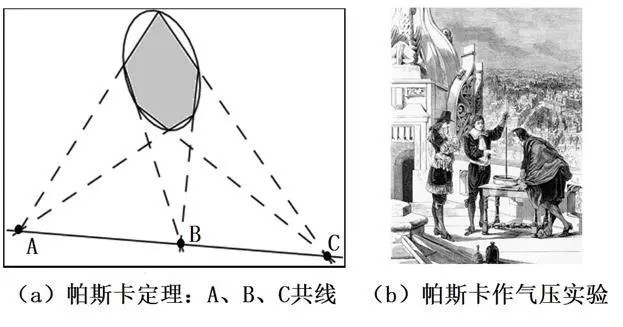 帕斯卡研究几何和物理