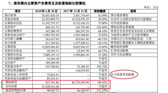科:上半年预收账款大幅下滑为误解 因执行新会