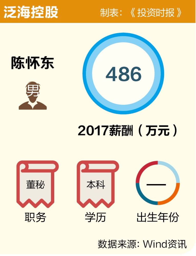 泛海控股告别房地产遇阻 董秘陈怀东薪酬榜冠军丢失降幅超40%