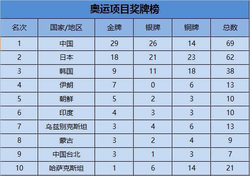 亚运会奥运项目奖牌榜:中国29金领跑 日本排第