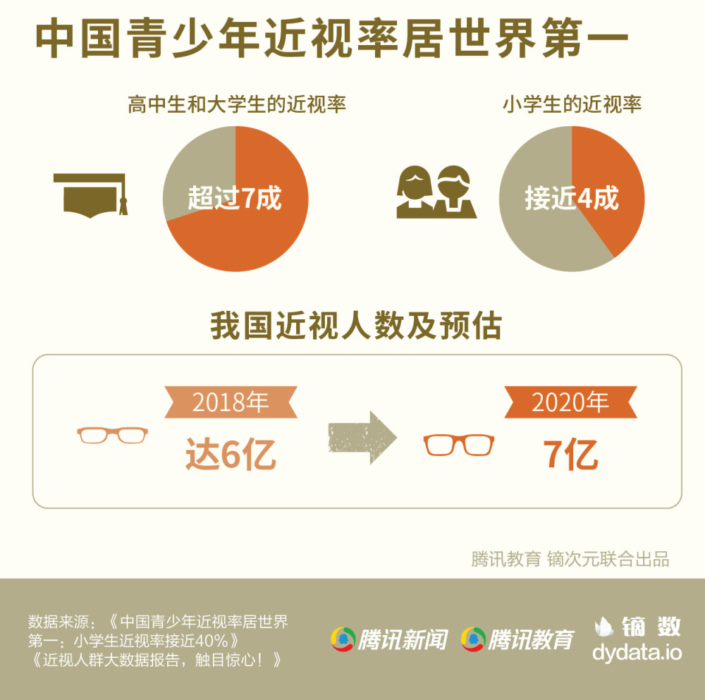 图解青少年近视现状:近视率世界第一,小学生近视率接近40%