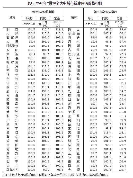 7��70�Ƿ���58��ͬ������ �����Ƿ���ߴ�41.4%