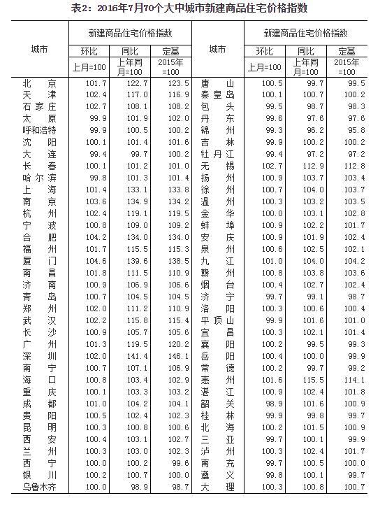 7��70�Ƿ���58��ͬ������ �����Ƿ���ߴ�41.4%