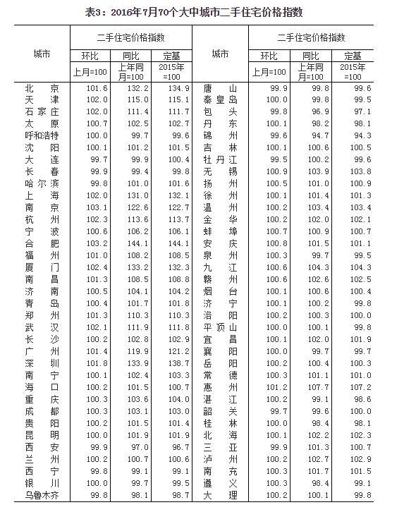 7��70�Ƿ���58��ͬ������ �����Ƿ���ߴ�41.4%