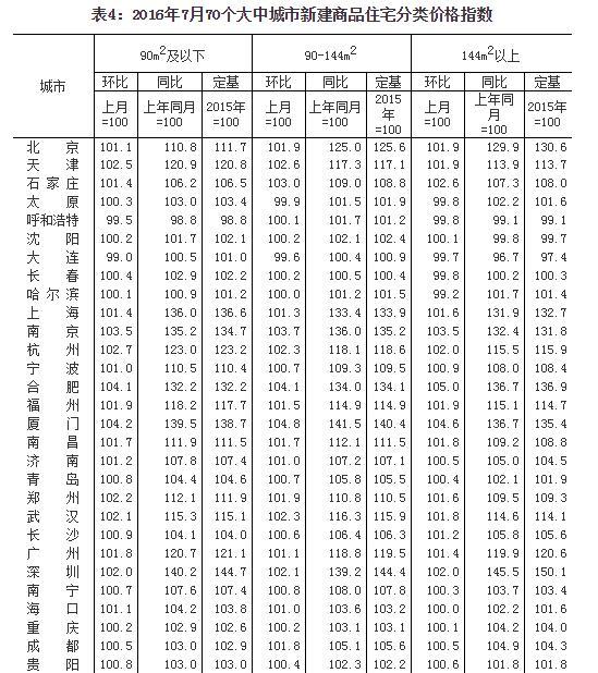 7月70城房价58个同比上涨 深圳涨幅最高达41.4%