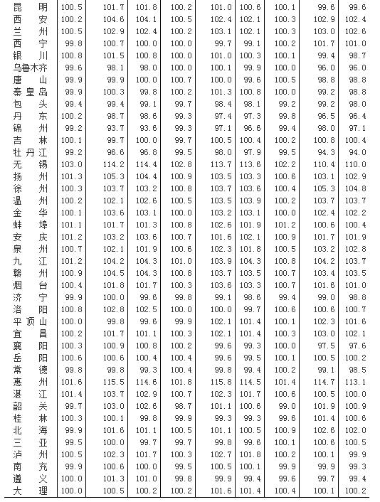 7月70城房价58个同比上涨 深圳涨幅最高达41.4%
