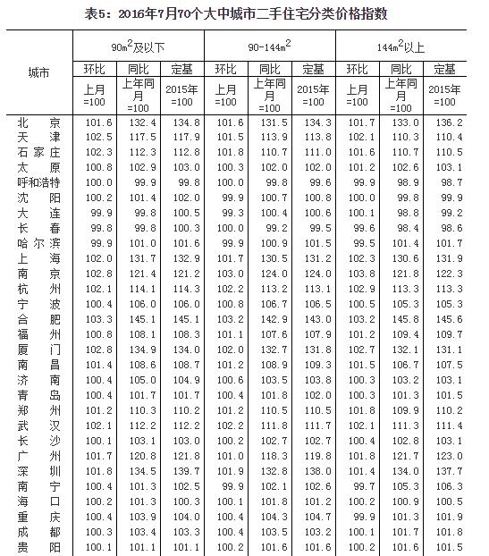 7月70城房价58个同比上涨 深圳涨幅最高达41.4%