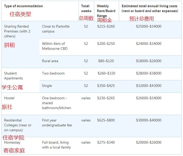 澳洲留学生活要花多少钱?这是官网答案
