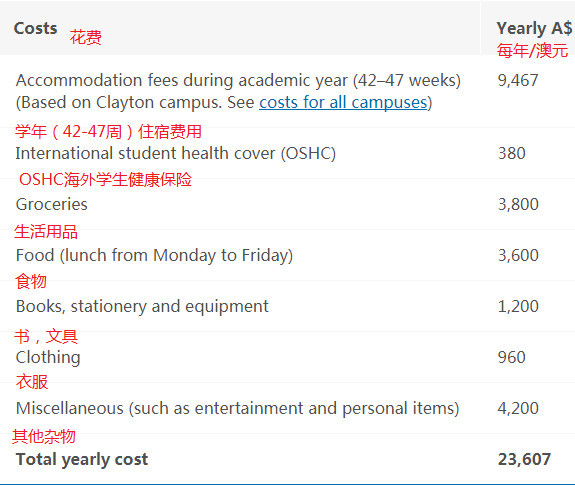 澳洲留学生活要花多少钱?这是官网答案