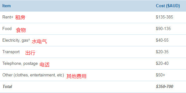 澳洲留学生活要花多少钱?这是官网答案