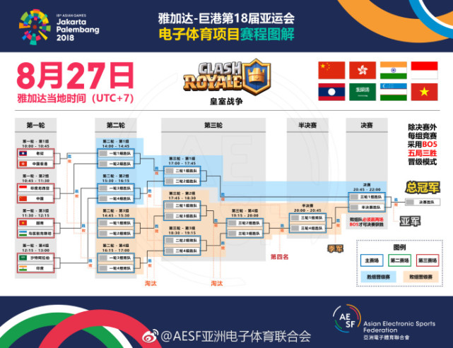 2018亚运电竞LOL比赛直播时间 8月27日英雄联盟赛程对阵表