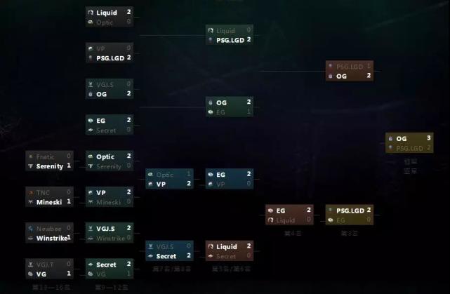 TI8:OG夺冠豪取7588万奖金,LGD获亚军