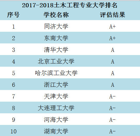 土木院校排名_土木香图片(3)