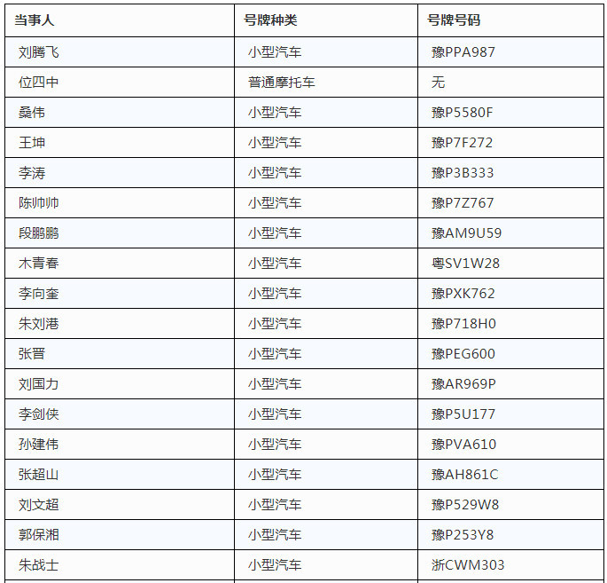 周口196人被交警曝光 姓名车牌号公布