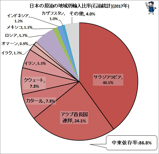 日媒:美国强硬要求日本制裁伊朗 停止进口伊朗