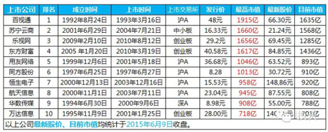 2015年A股市值最高十大TMT企业:6家市值过千