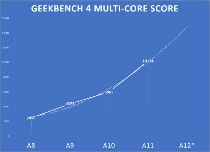 苹果A12最新性能曝光 骁龙855麒麟980被甩N