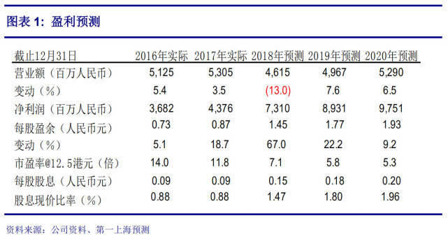 第一上海:予华晨中国买入 评级
