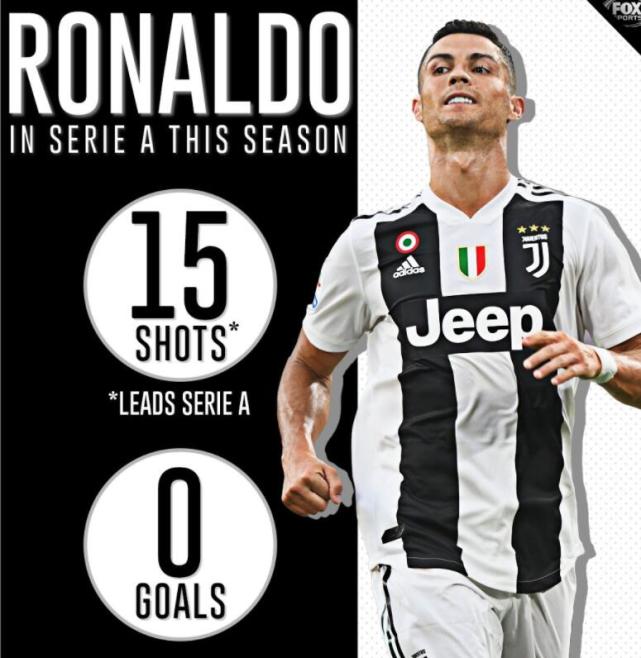 C罗尴尬数据意甲垫底 2轮8+射门唯一0进球球