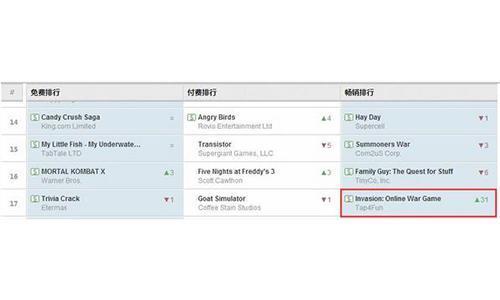 Tap4fun​《invasion》进入美iOS畅销榜17位