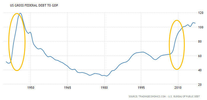 美国国债占gdp(2)