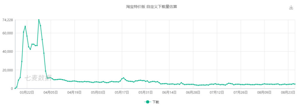 团购第一网走向倒闭,拼多多却上市了,拼购还能