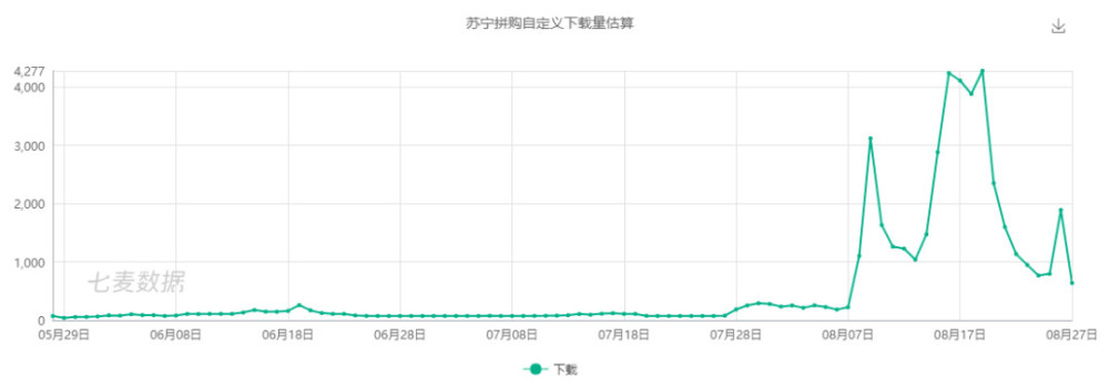 团购第一网走向倒闭,拼多多却上市了,拼购还能