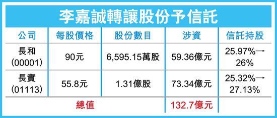 李嘉诚133亿元持股注入信托基金 市场分析:传