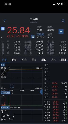 收盘:三六零半年报每股收益同比增40% 股价强