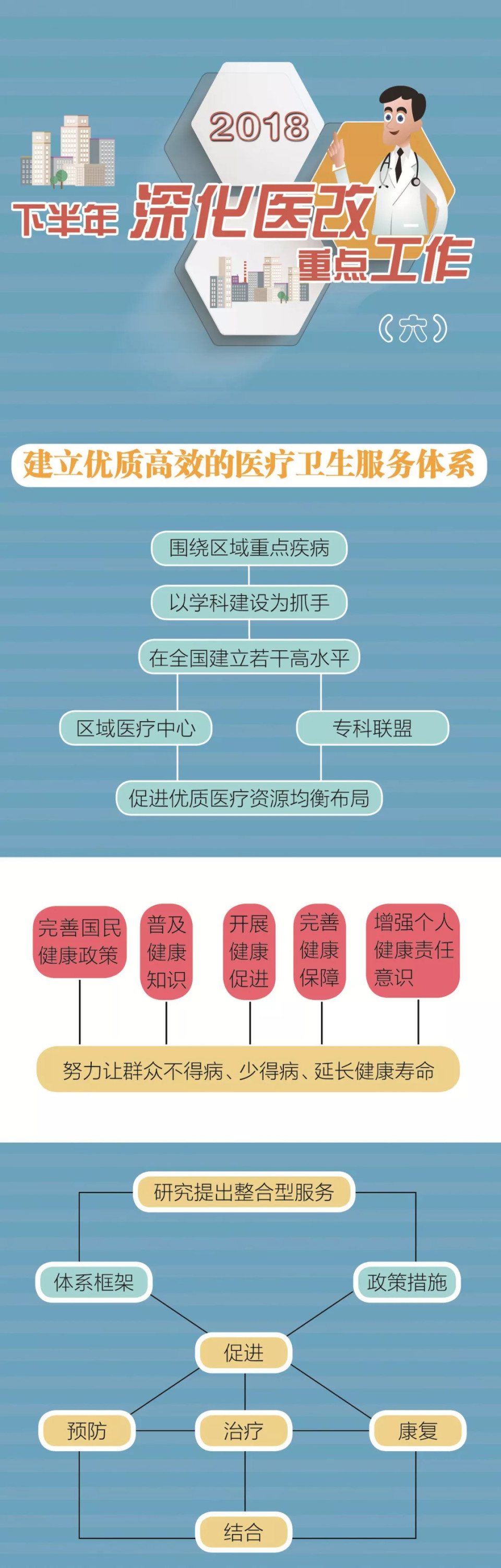 【图解】建立优质高效的医疗卫生服务体系