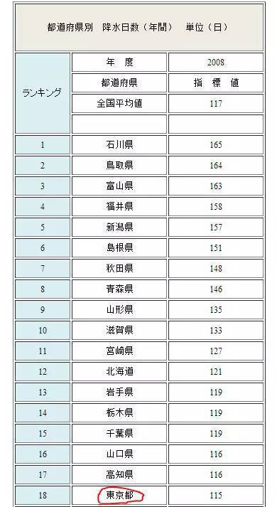 为什么日本很少会能见到有人拿折叠伞?为什么