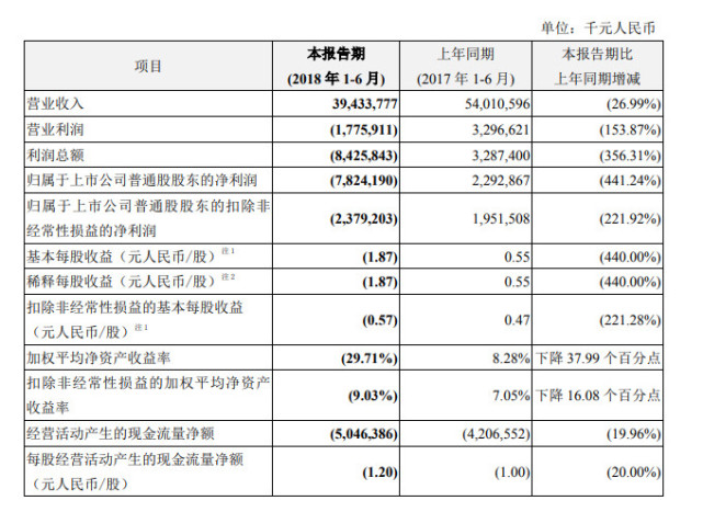 美投行上调中兴通讯H股目标价,给予买入评级: