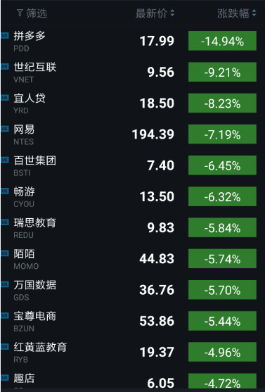 股讯 | 苹果亚马逊微软股价创新高 拼多多再次跌