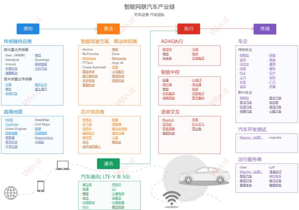 最牛汽车产业链全景图终于来了